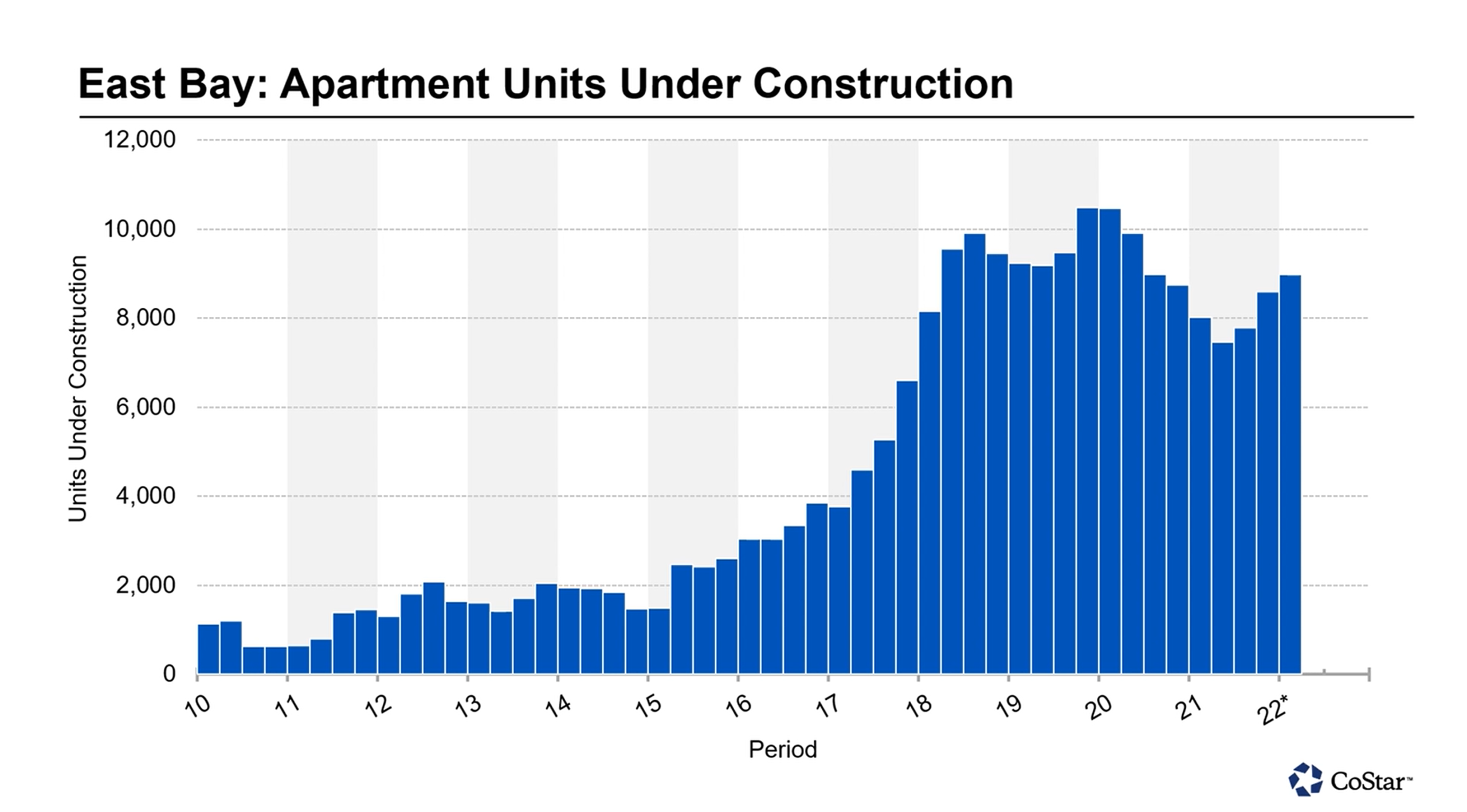 Bay Area Multifamily Development: East Bay Leads The Region - NAI NorCal